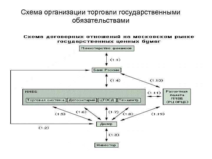 Схема организации торговли государственными обязательствами 