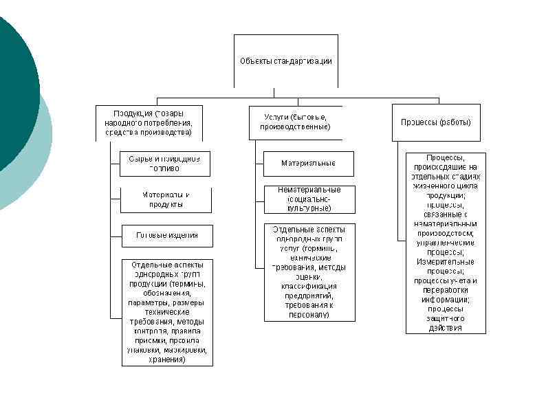 Объекты стандартизации схема