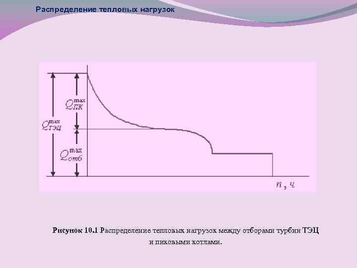 Распределение тепловых нагрузок Рисунок 10. 1 Распределение тепловых нагрузок между отборами турбин ТЭЦ и