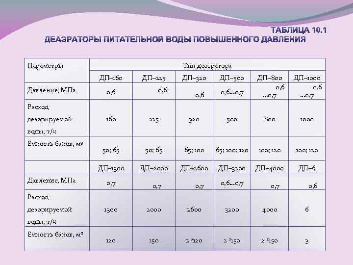 Параметры Тип деаэратора ДП– 160 Давление, МПа 0, 6 ДП– 225 0, 6 ДП–