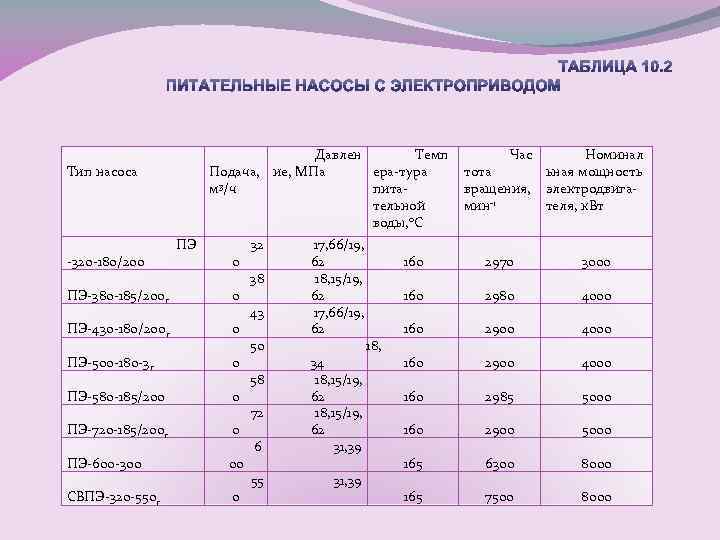Давлен Темп Подача, ие, МПа ера-тура 3/ч м питательной воды, 0 С Тип насоса