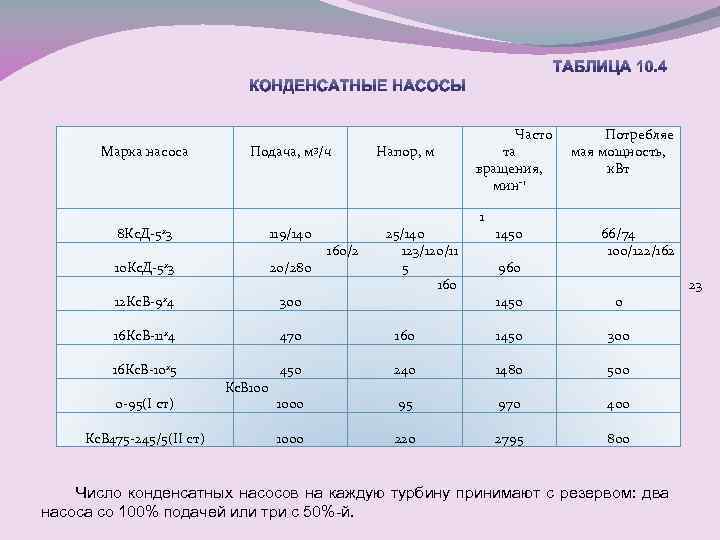 Марка насоса Подача, 8 Кс. Д-5 х3 119/140 10 Кс. Д-5 х3 20/280 12