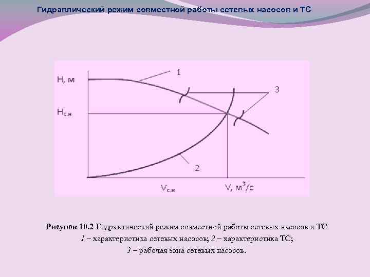 Гидравлический режим совместной работы сетевых насосов и ТС Рисунок 10. 2 Гидравлический режим совместной
