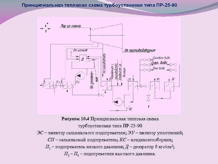 Принципиальная тепловая схема турбоустановки типа ПР-25 -90 Рисунок 10. 4 Принципиальная тепловая схема турбоустановки