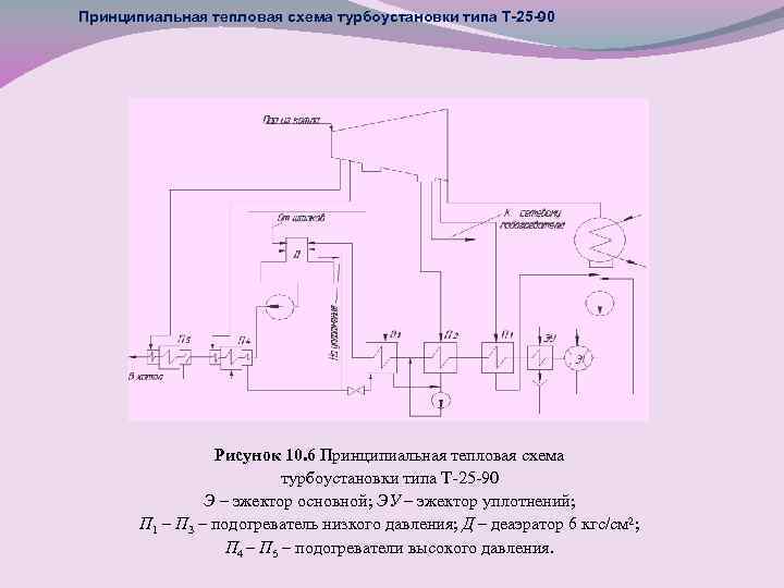 Тепловая схема турбины т 25 90