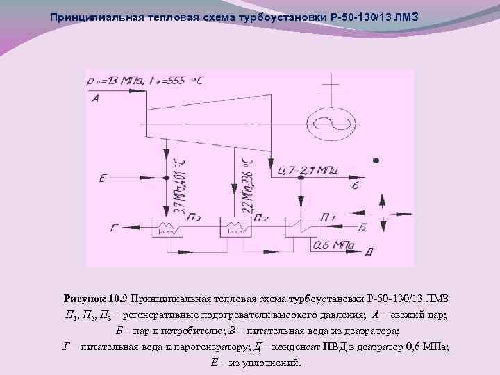Принципиальная тепловая схема турбоустановки Р-50 -130/13 ЛМЗ Рисунок 10. 9 Принципиальная тепловая схема турбоустановки