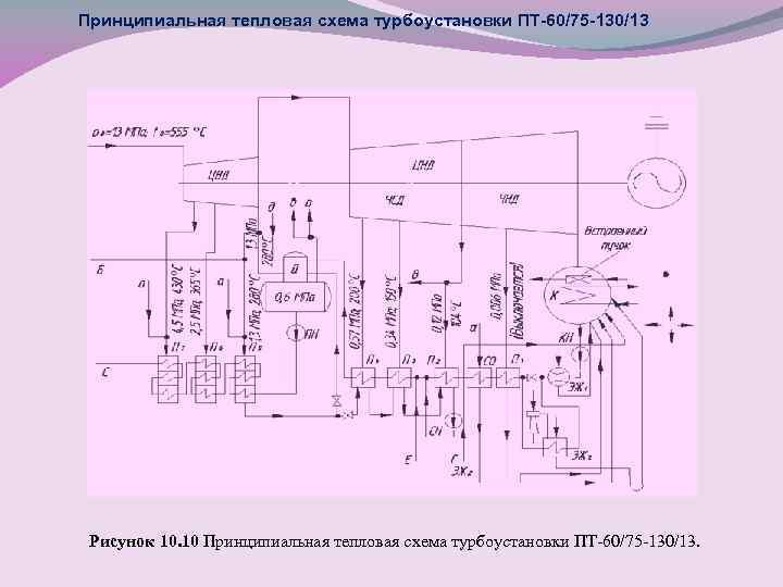Принципиальная тепловая схема турбоустановки ПТ-60/75 -130/13 Рисунок 10. 10 Принципиальная тепловая схема турбоустановки ПТ-60/75