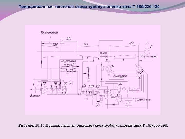 Принципиальная тепловая схема турбоустановки типа Т-185/220 -130 Рисунок 10. 16 Принципиальная тепловая схема турбоустановки