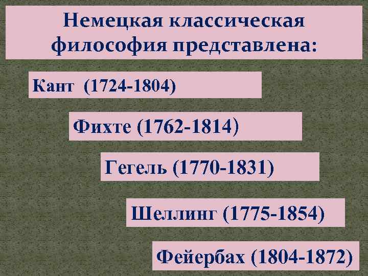 Немецкая классическая философия представлена: Кант (1724 -1804) Фихте (1762 -1814) Гегель (1770 -1831) Шеллинг