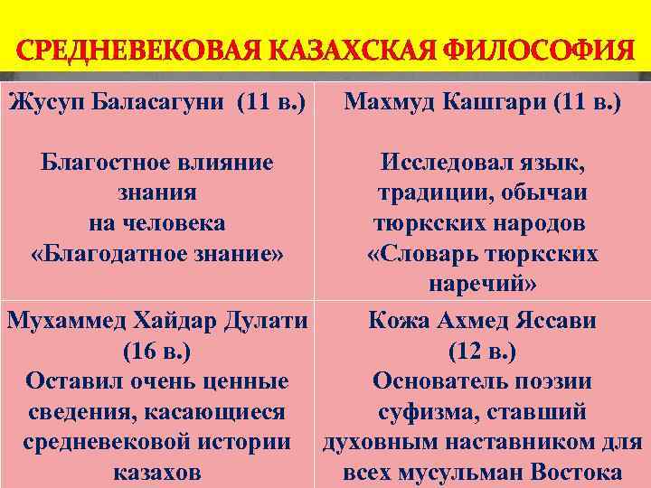 СРЕДНЕВЕКОВАЯ КАЗАХСКАЯ ФИЛОСОФИЯ Жусуп Баласагуни (11 в. ) Благостное влияние знания на человека «Благодатное