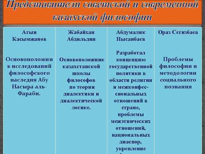 Представители советской и современной казахской философии Агын Касымжанов Жабайхан Абдильдин Абдумалик Нысанбаев Ораз Сегизбаев