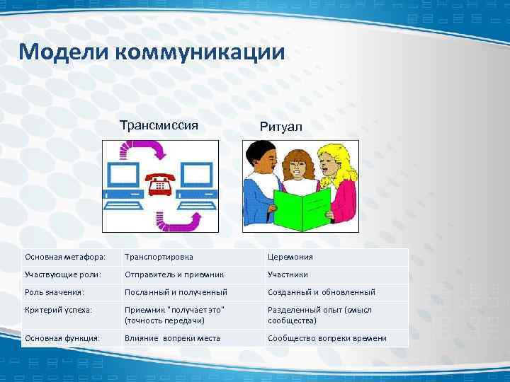 Модели коммуникации Трансмиссия Ритуал Основная метафора: Транспортировка Церемония Участвующие роли: Отправитель и приемник Участники