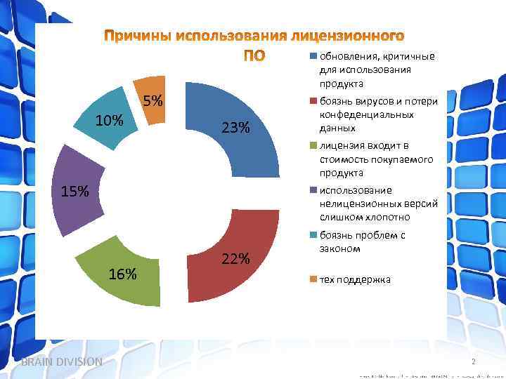 Причины использования пиратского ПО обновления, критичные для использования продукта 60% 50% 10% 40% 30%