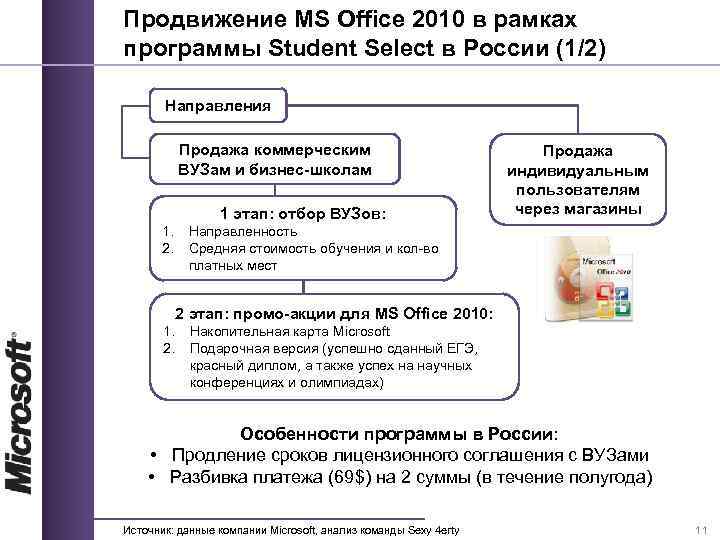 Продвижение MS Office 2010 в рамках программы Student Select в России (1/2) Направления Продажа