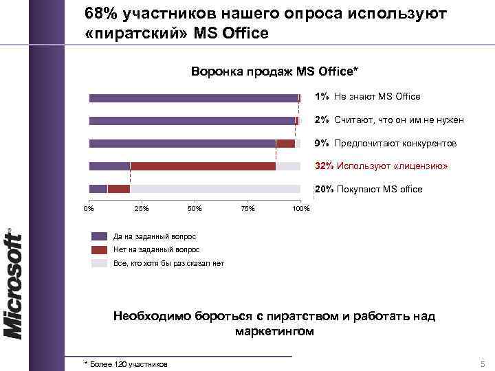 68% участников нашего опроса используют «пиратский» MS Office Воронка продаж MS Office* 1% Не