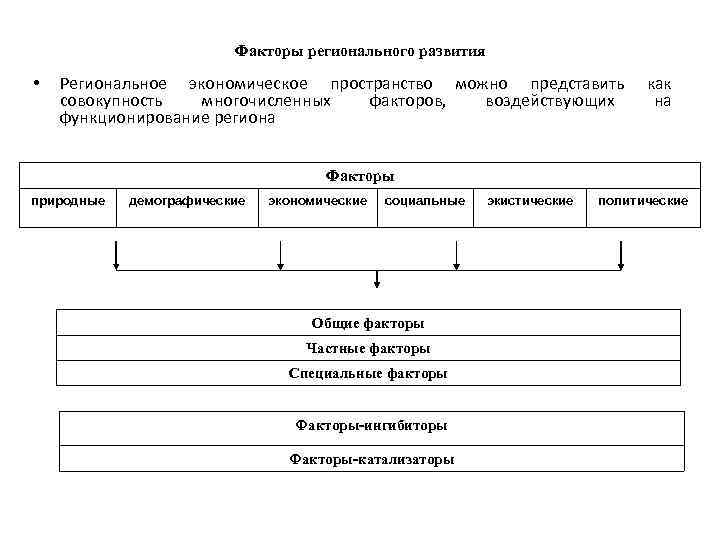 Факторы регионального развития • Региональное экономическое пространство можно представить совокупность многочисленных факторов, воздействующих функционирование