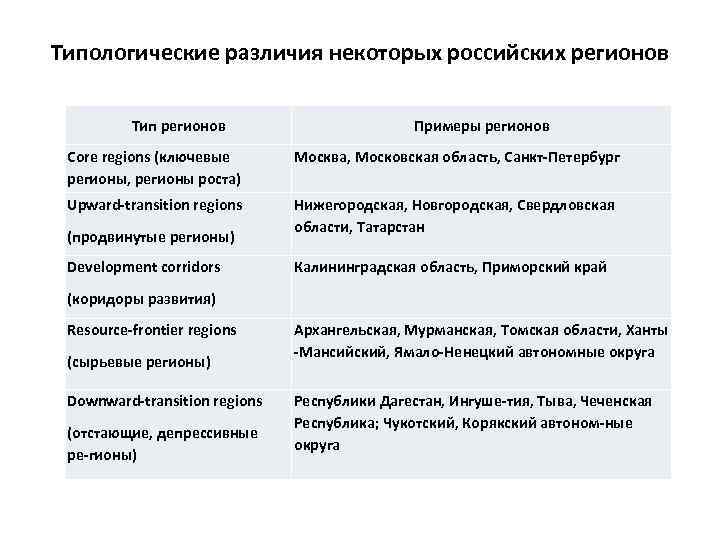 Типологические различия некоторых российских регионов Тип регионов Примеры регионов Core regions (ключевые регионы, регионы