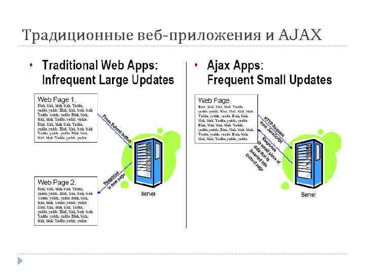 Традиционные веб-приложения и AJAX 