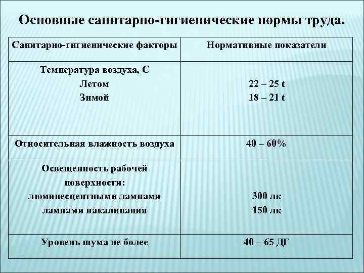 Гигиенические факторы режим. Санитарно-гигиенические факторы. Санитарные нормы условий труда. Общий коэффициент санитарно-гигиенических условий труда. Гигиенические нормы труда.