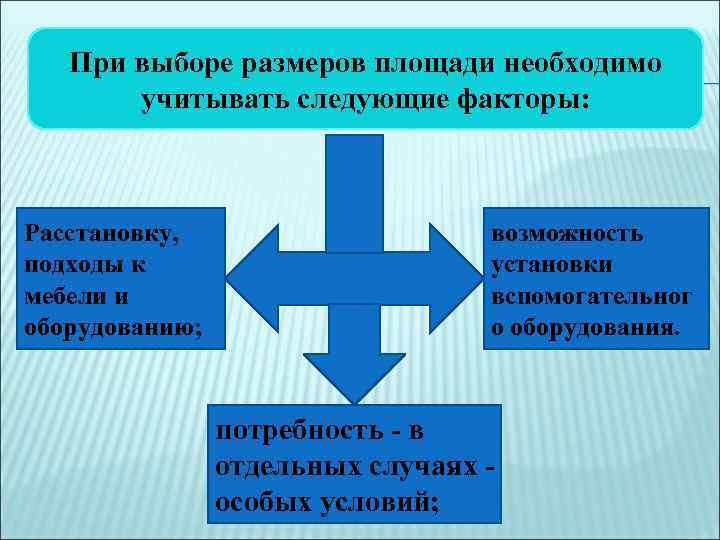 При выборе размеров площади необходимо учитывать следующие факторы: Расстановку, подходы к мебели и оборудованию;