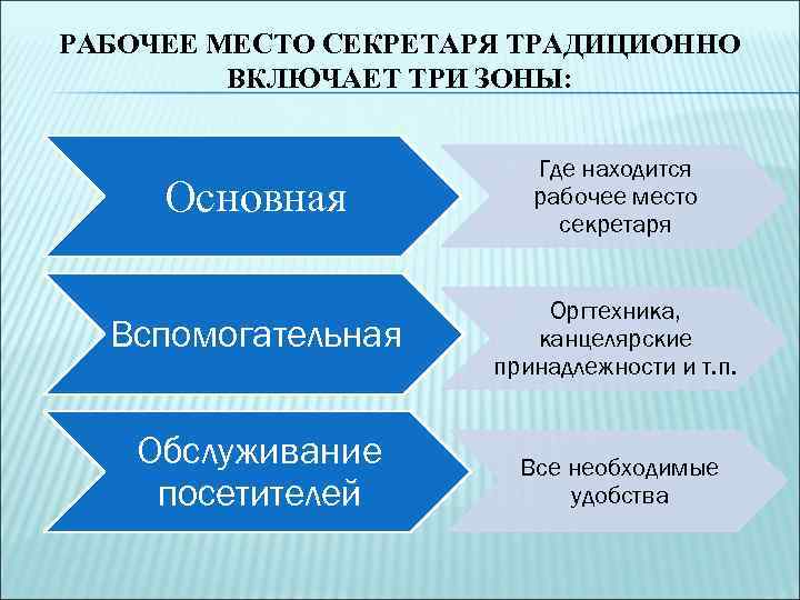 РАБОЧЕЕ МЕСТО СЕКРЕТАРЯ ТРАДИЦИОННО ВКЛЮЧАЕТ ТРИ ЗОНЫ: Основная Где находится рабочее место секретаря Вспомогательная