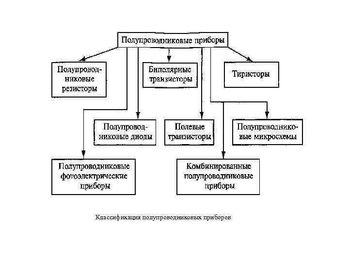 Дополните схему классификации полупроводниковых приборов