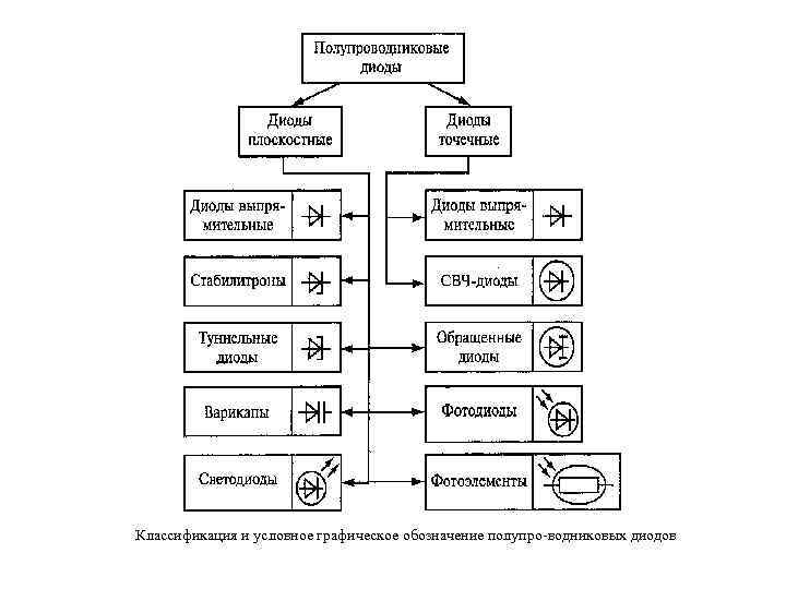 Дополните схему классификации полупроводниковых приборов