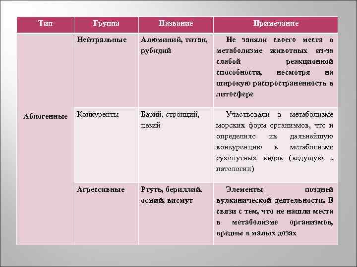 Тип Название Примечание Нейтральные Абиогенные Группа Алюминий, титан, рубидий Не заняли своего места в