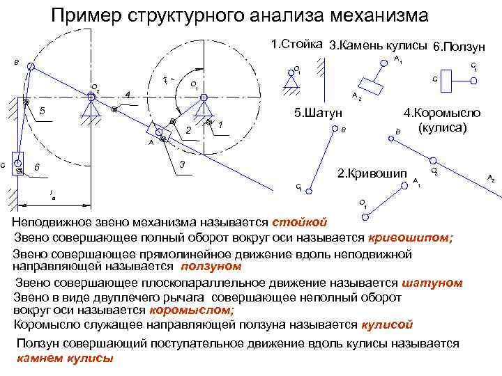 С Пример структурного анализа механизма 1. Стойка 3. Камень кулисы 6. Ползун А 1