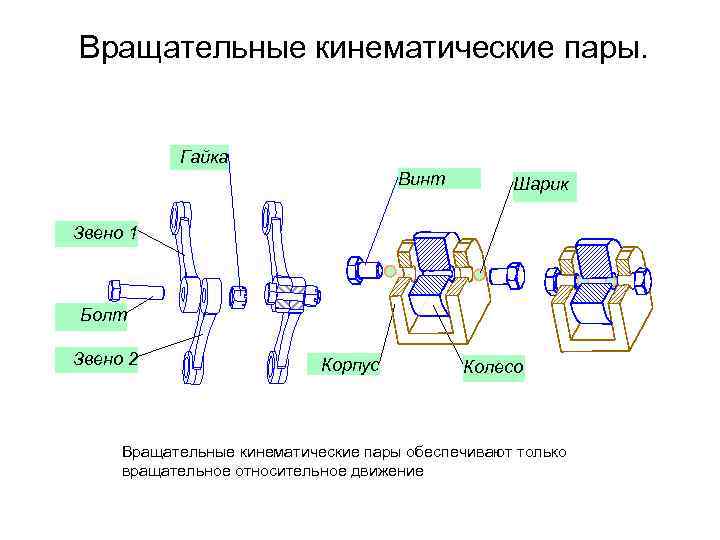 Вращательные кинематические пары. Гайка Винт Шарик Звено 1 Болт Звено 2 Корпус Колесо Вращательные