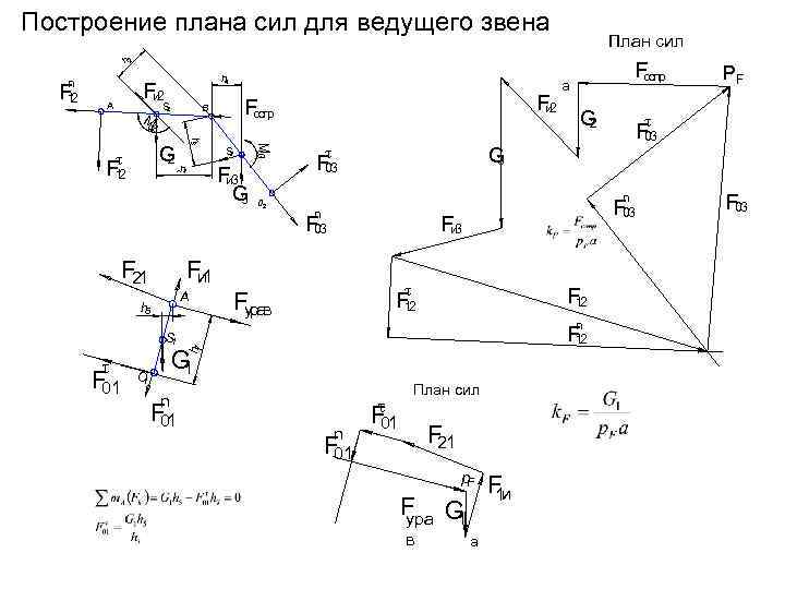 Построение плана сил для ведущего звена План сил Fопр с h 2 h 4