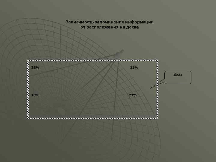 Зависимость запоминания информации от расположения на доске 28% 33% Доска 16% 23% 