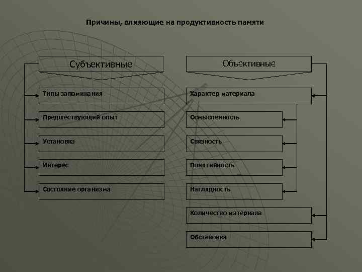 Причины, влияющие на продуктивность памяти Субъективные Объективные Типы запоминания Характер материала Предшествующий опыт Осмысленность