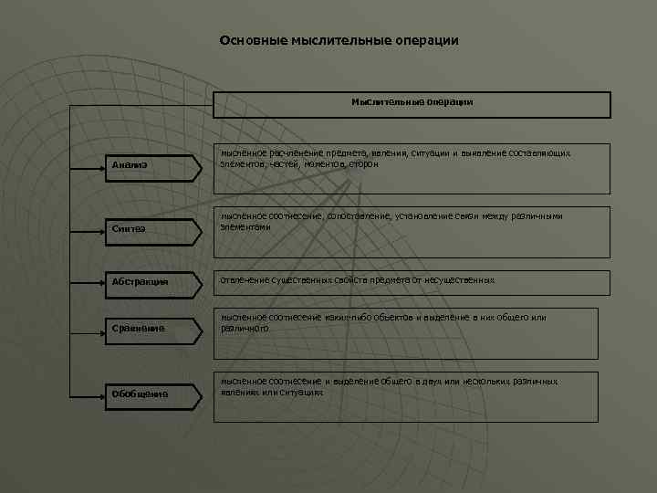 Основные мыслительные операции Мыслительные операции Анализ мысленное расчленение предмета, явления, ситуации и выявление составляющих