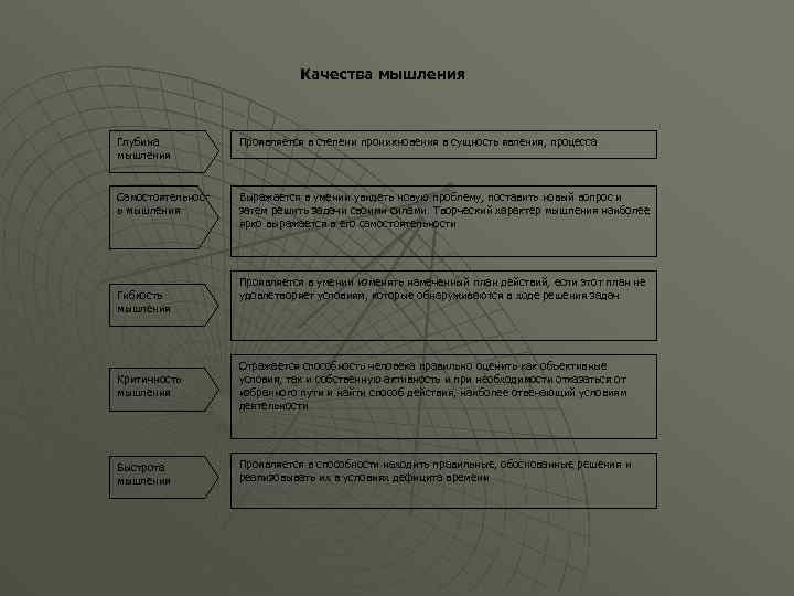 Качества мышления Глубина мышления Проявляется в степени проникновения в сущность явления, процесса Самостоятельност ь