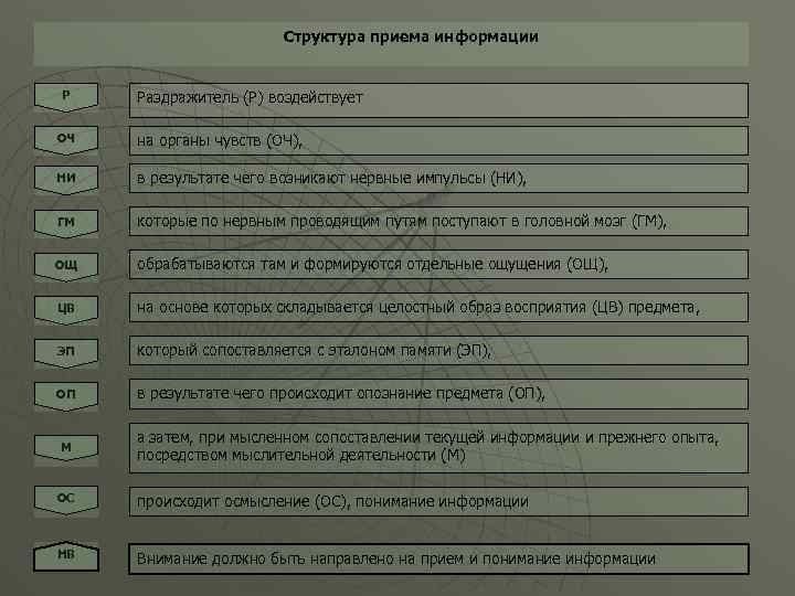 Структура приема информации Р Раздражитель (Р) воздействует ОЧ на органы чувств (ОЧ), НИ в