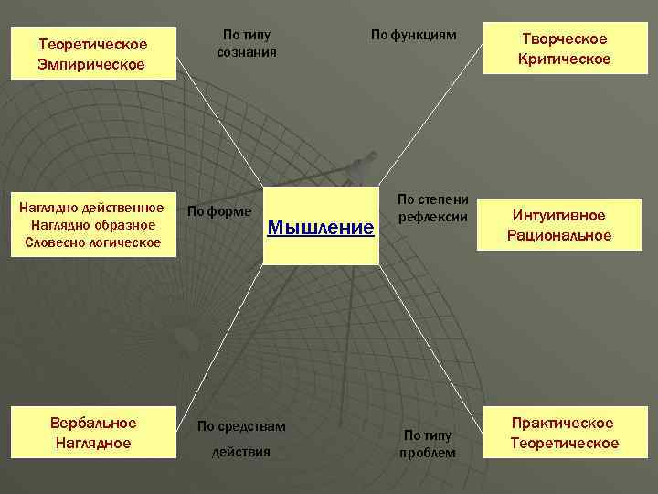 Теоретическое Эмпирическое Наглядно действенное Наглядно образное Словесно логическое Вербальное Наглядное По типу сознания По