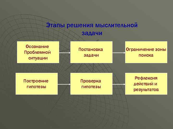 Этапы решения мыслительной задачи Осознание Проблемной ситуации Построение гипотезы Постановка задачи Ограничение зоны поиска