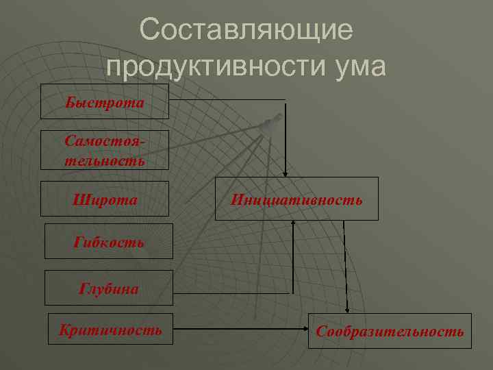 Составляющие продуктивности ума Быстрота Самостоятельность Широта Инициативность Гибкость Глубина Критичность Сообразительность 