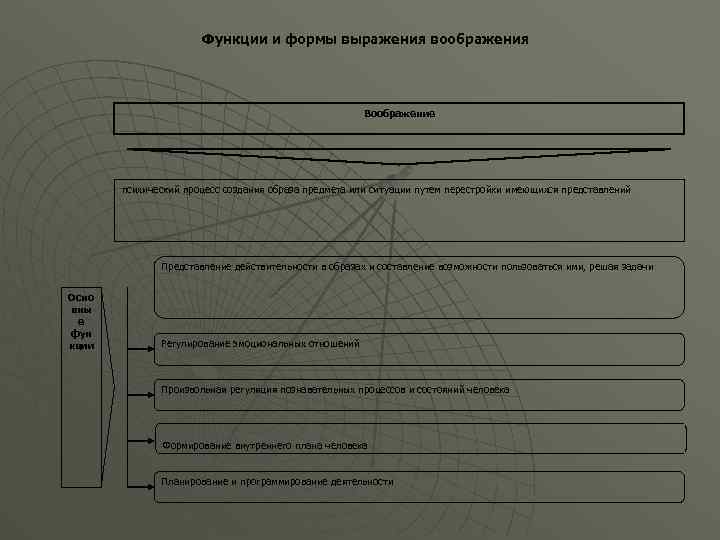 Функции и формы выражения воображения Воображение психический процесс создания образа предмета или ситуации путем