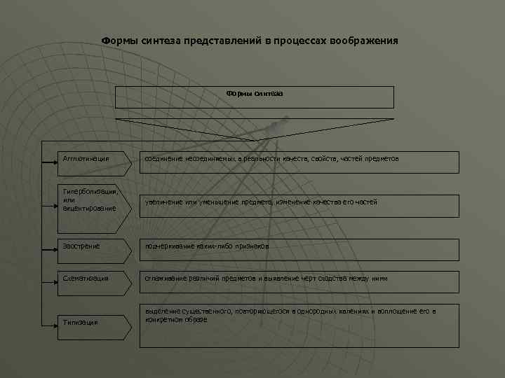 Форм синтез. Таблицу «формы синтеза представлений в процессах воображения». Формы синтеза воображения. Формы представления памяти и воображения это. Формы синтеза представлений в процессах.