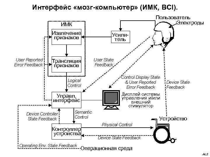 Мозгов обмен. Нейрокомпьютерный Интерфейс схема. Интерфейс мозг-компьютер. Технология Интерфейс мозг компьютер. Схема интерфейсов компьютера.