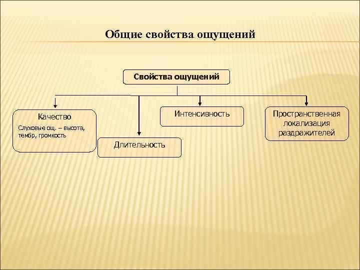 Общие свойства ощущений Свойства ощущений Интенсивность Качество Слуховые ощ. – высота, тембр, громкость Длительность