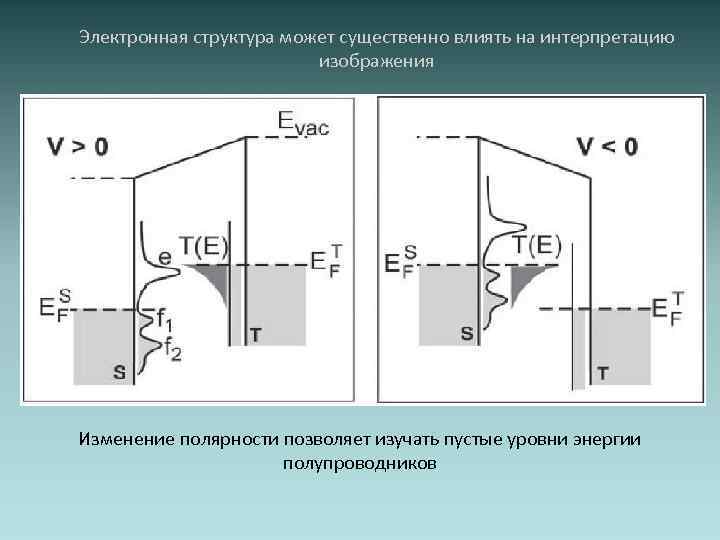 Электронная структура может существенно влиять на интерпретацию изображения Изменение полярности позволяет изучать пустые уровни