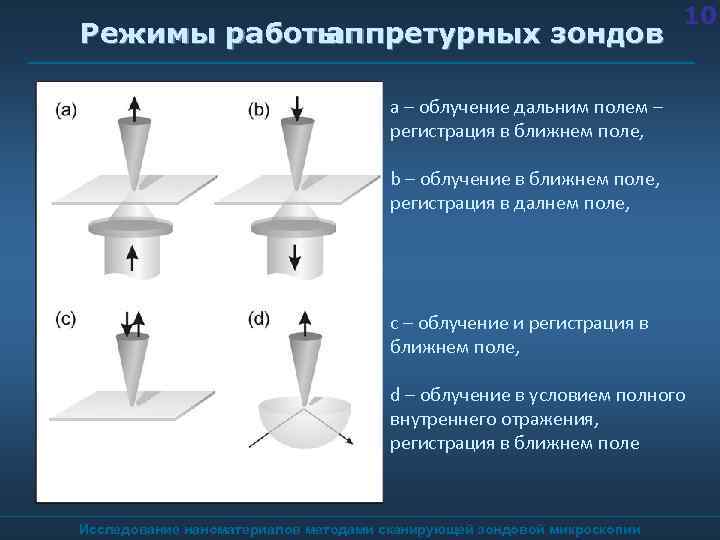 Режимы работы аппретурных зондов 10 а – облучение дальним полем – регистрация в ближнем