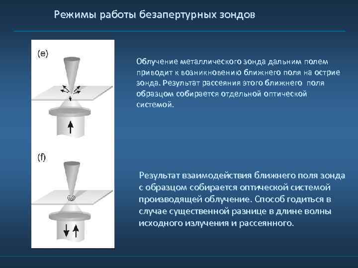 Режимы работы безапертурных зондов Облучение металлического зонда дальним полем приводит к возникновению ближнего поля