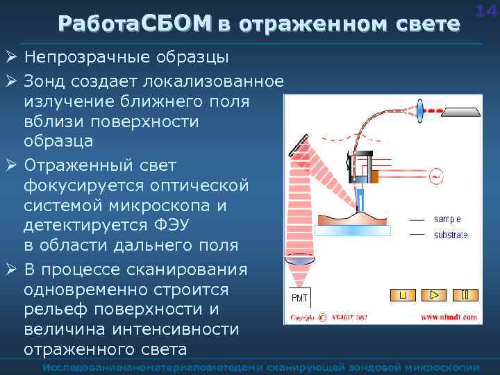 Работа. СБОМ в отраженном свете 14 Непрозрачные образцы Зонд создает локализованное излучение ближнего поля