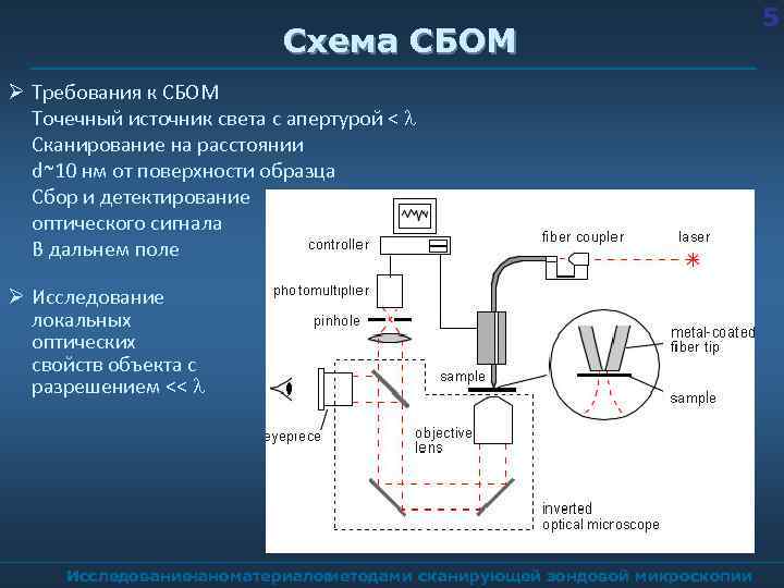 Схема СБОМ Требования к СБОМ Точечный источник света с апертурой < l Сканирование на