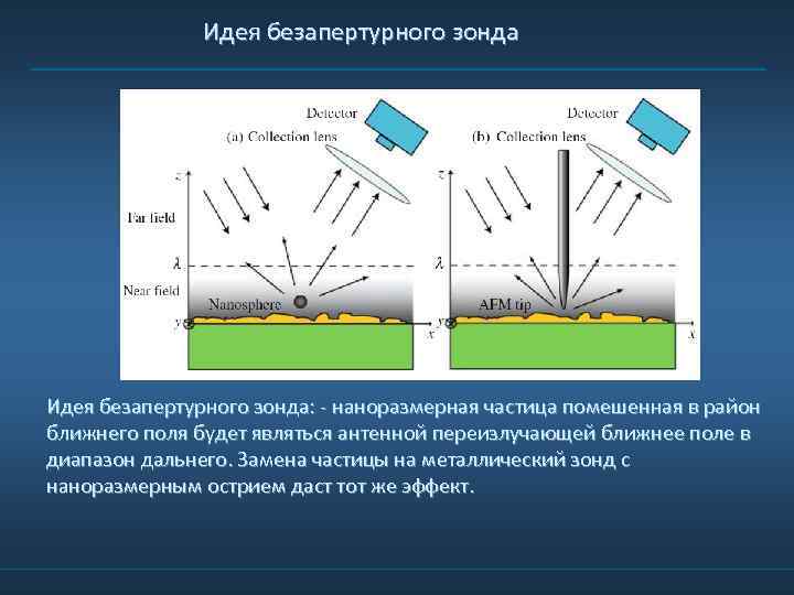 Идея безапертурного зонда: - наноразмерная частица помешенная в район ближнего поля будет являться антенной