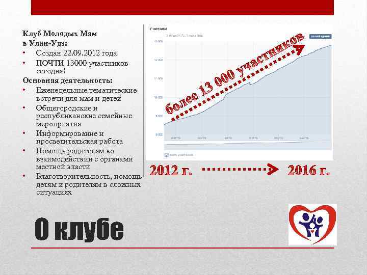 Клуб Молодых Мам в Улан-Удэ: • Создан 22. 09. 2012 года • ПОЧТИ 13000